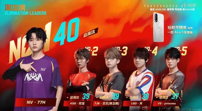 必赢-77H淘汰榜一伤害榜三无缘总决赛,期待下赛季新突破
